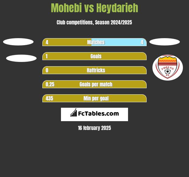 Mohebi vs Heydarieh h2h player stats