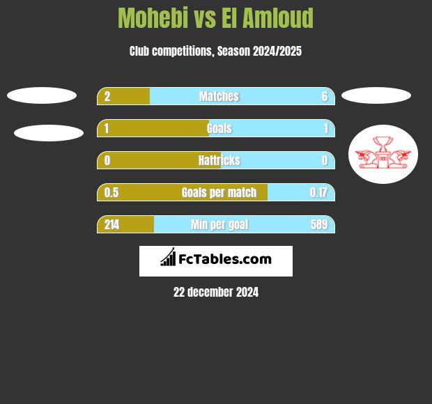 Mohebi vs El Amloud h2h player stats