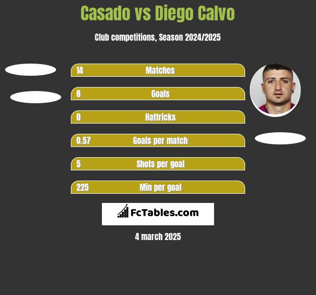 Casado vs Diego Calvo h2h player stats