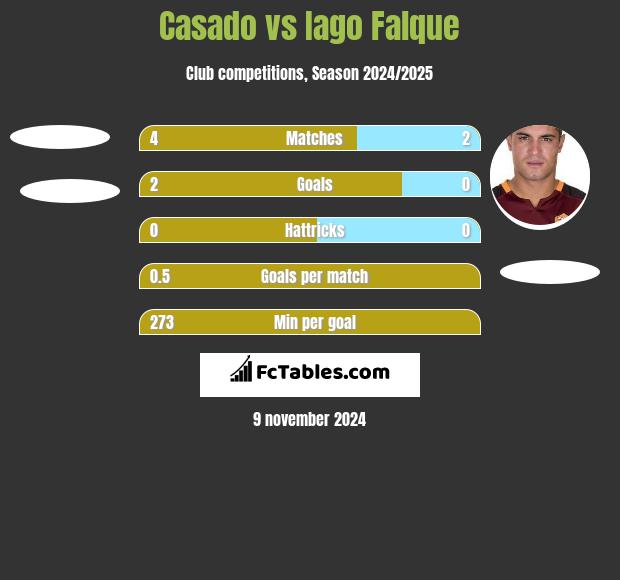 Casado vs Iago Falque h2h player stats