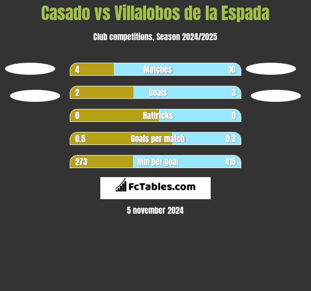 Casado vs Villalobos de la Espada h2h player stats