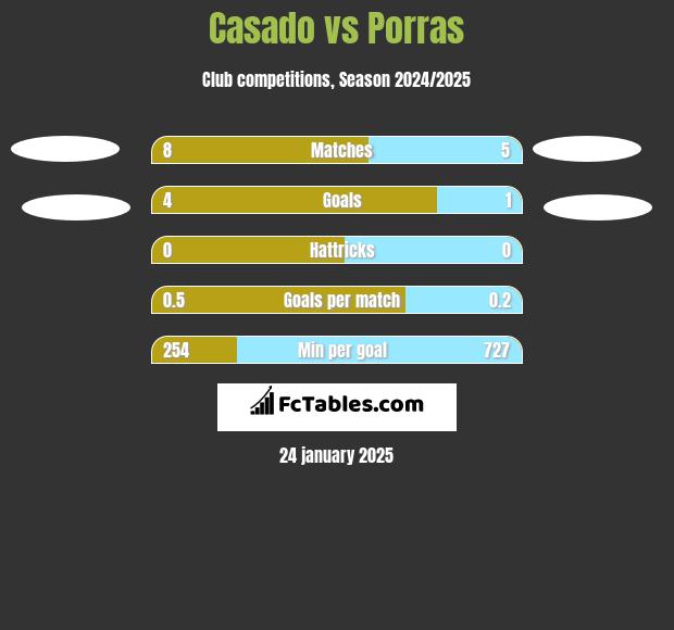 Casado vs Porras h2h player stats