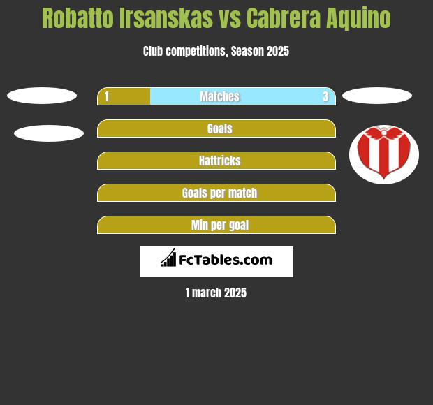 Robatto Irsanskas vs Cabrera Aquino h2h player stats