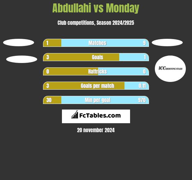 Abdullahi vs Monday h2h player stats