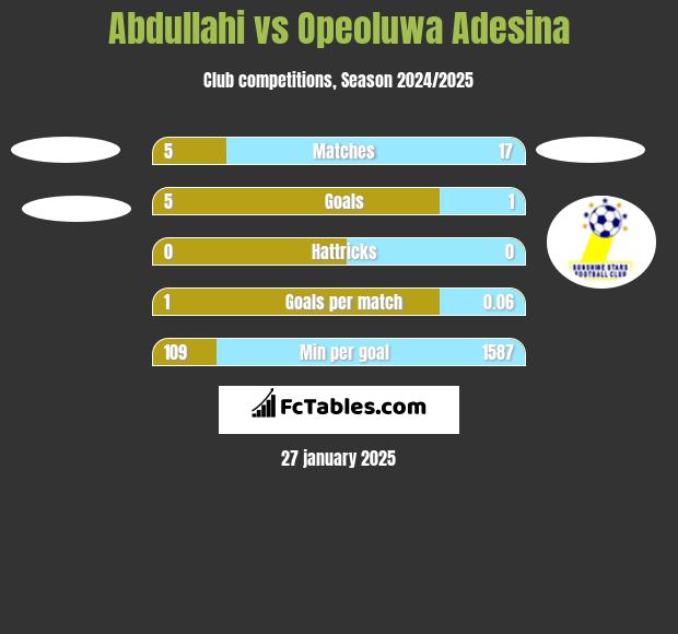 Abdullahi vs Opeoluwa Adesina h2h player stats