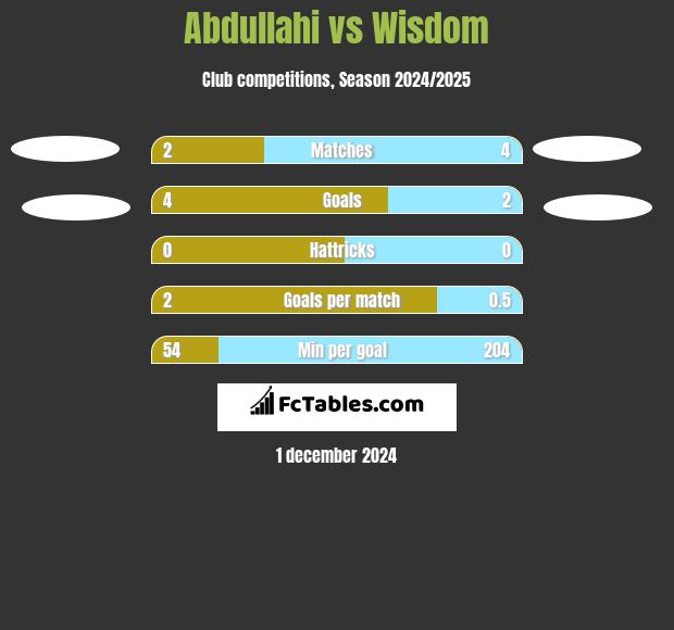 Abdullahi vs Wisdom h2h player stats