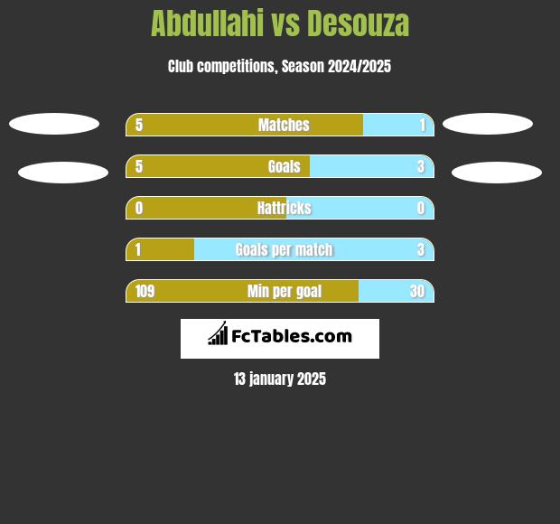 Abdullahi vs Desouza h2h player stats