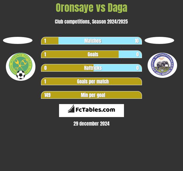 Oronsaye vs Daga h2h player stats