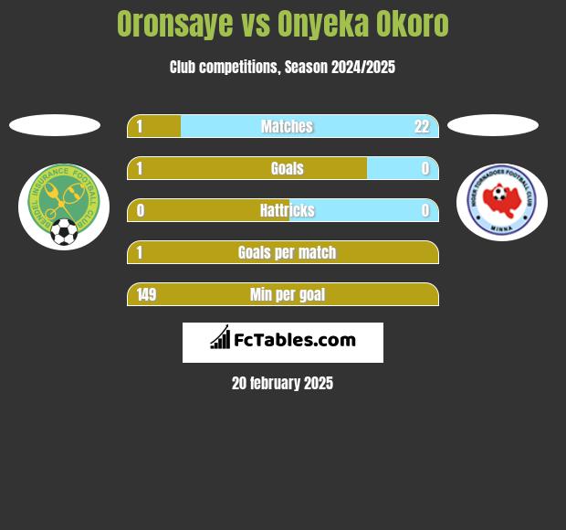 Oronsaye vs Onyeka Okoro h2h player stats