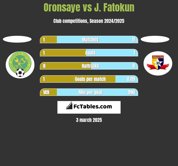 Oronsaye vs J. Fatokun h2h player stats