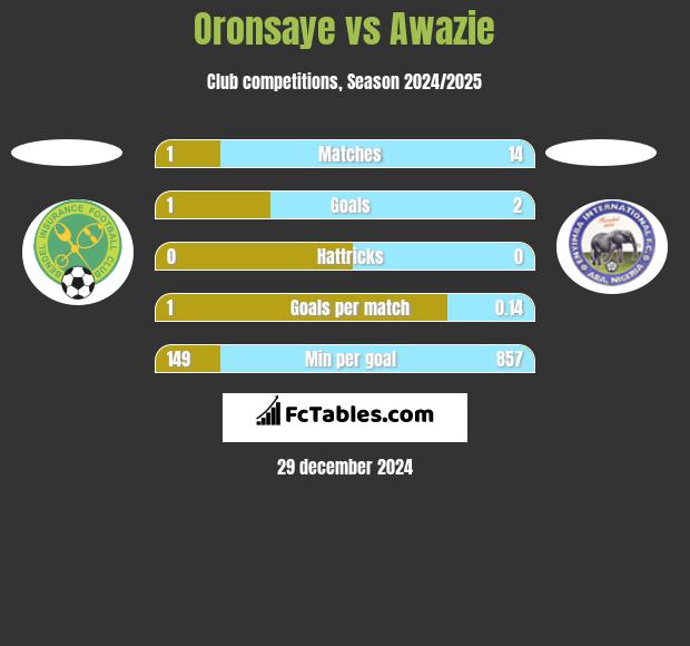 Oronsaye vs Awazie h2h player stats