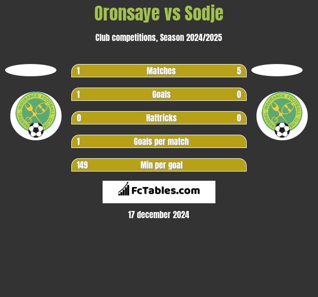 Oronsaye vs Sodje h2h player stats