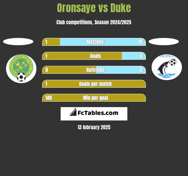 Oronsaye vs Duke h2h player stats