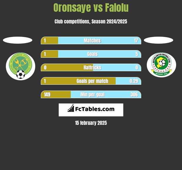 Oronsaye vs Falolu h2h player stats