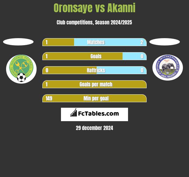 Oronsaye vs Akanni h2h player stats