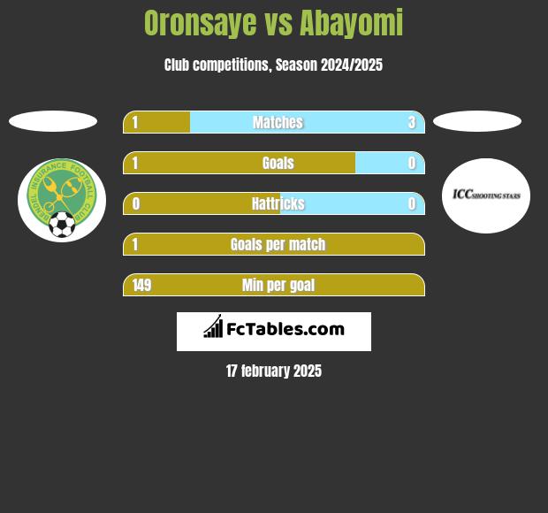 Oronsaye vs Abayomi h2h player stats