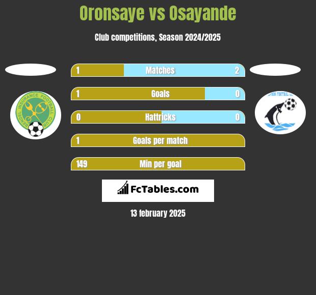 Oronsaye vs Osayande h2h player stats