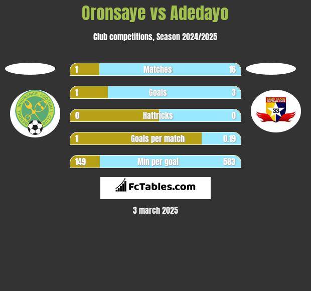 Oronsaye vs Adedayo h2h player stats