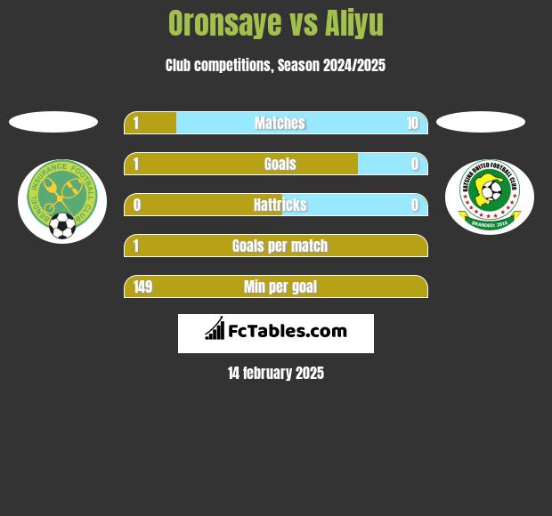 Oronsaye vs Aliyu h2h player stats