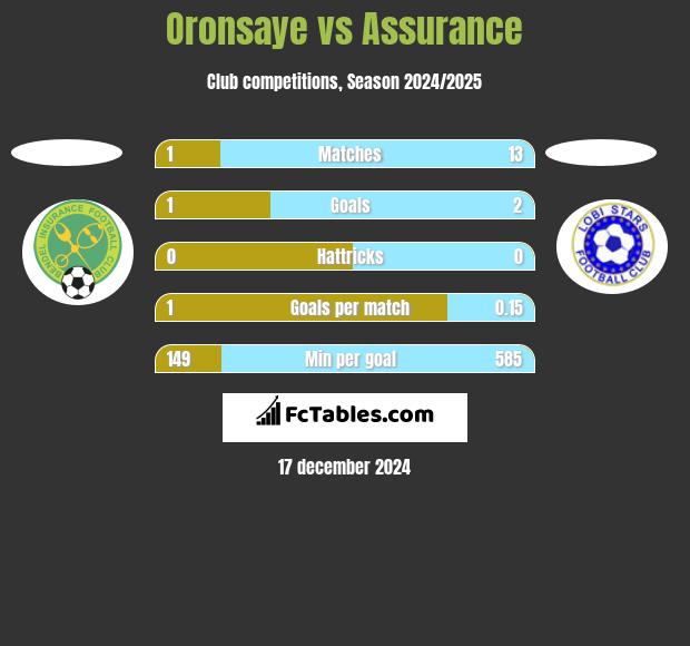 Oronsaye vs Assurance h2h player stats