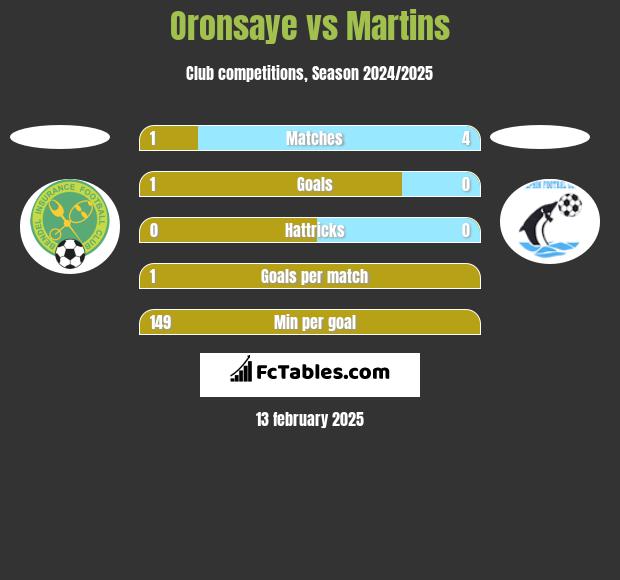 Oronsaye vs Martins h2h player stats