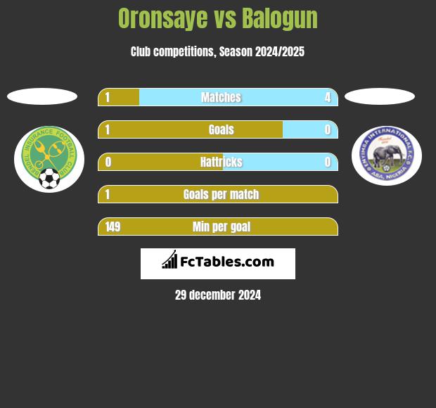 Oronsaye vs Balogun h2h player stats