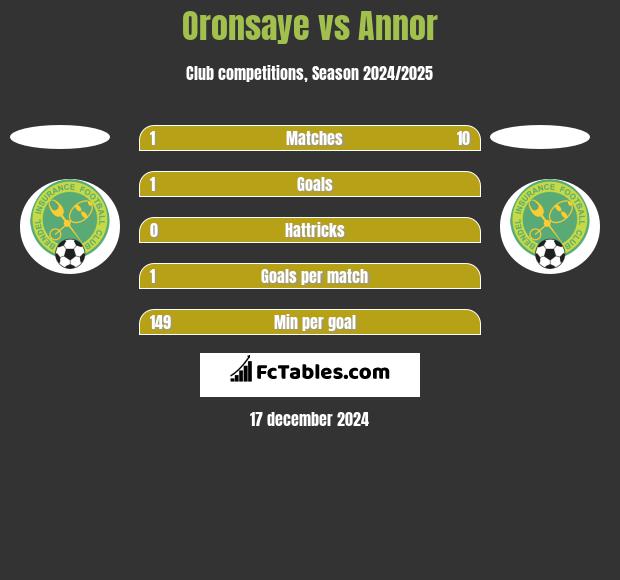 Oronsaye vs Annor h2h player stats