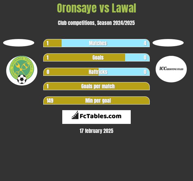 Oronsaye vs Lawal h2h player stats