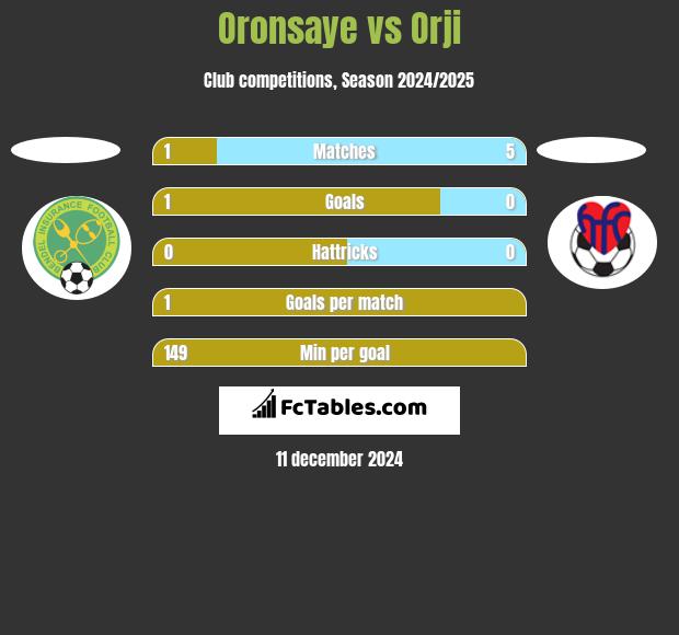 Oronsaye vs Orji h2h player stats