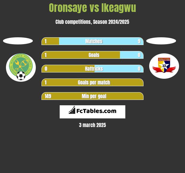 Oronsaye vs Ikeagwu h2h player stats