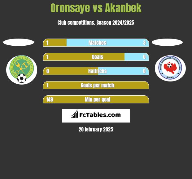 Oronsaye vs Akanbek h2h player stats