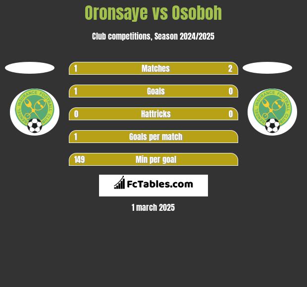 Oronsaye vs Osoboh h2h player stats