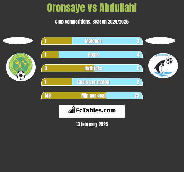 Oronsaye vs Abdullahi h2h player stats