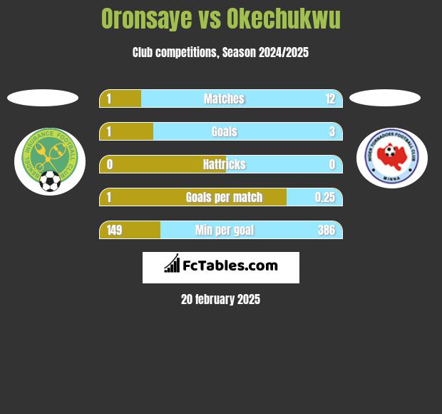 Oronsaye vs Okechukwu h2h player stats