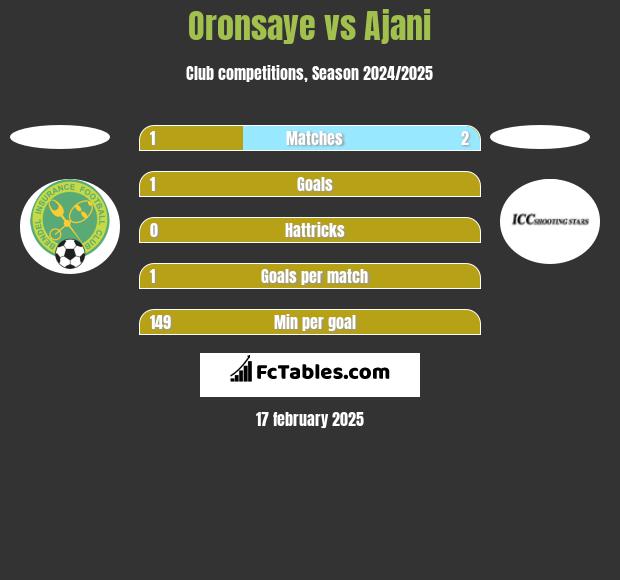 Oronsaye vs Ajani h2h player stats