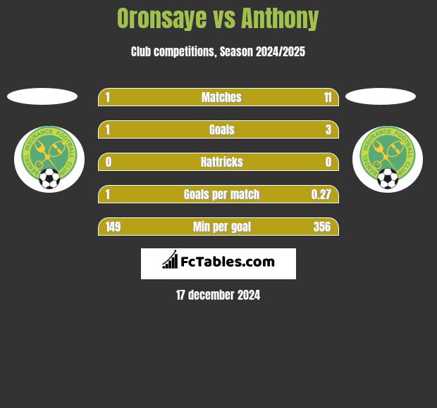 Oronsaye vs Anthony h2h player stats