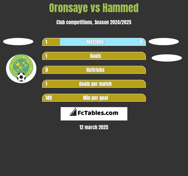 Oronsaye vs Hammed h2h player stats