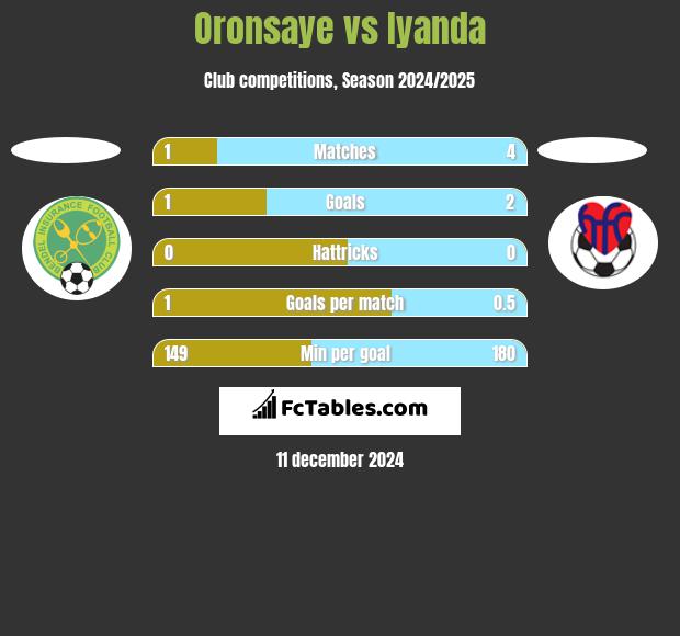 Oronsaye vs Iyanda h2h player stats