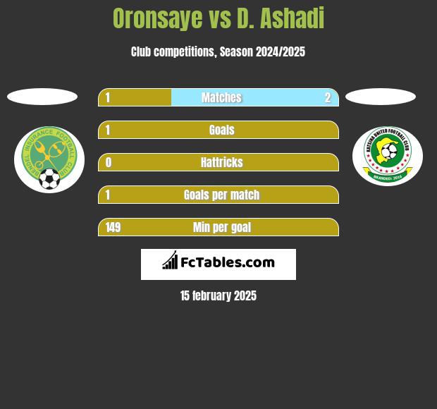 Oronsaye vs D. Ashadi h2h player stats