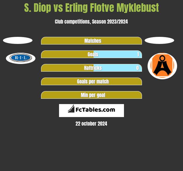 S. Diop vs Erling Flotve Myklebust h2h player stats