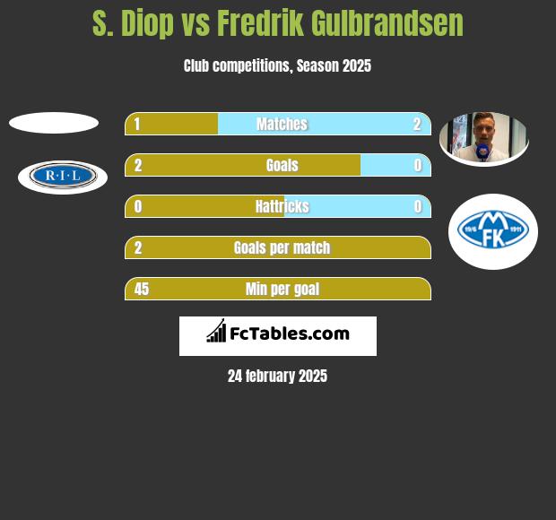 S. Diop vs Fredrik Gulbrandsen h2h player stats