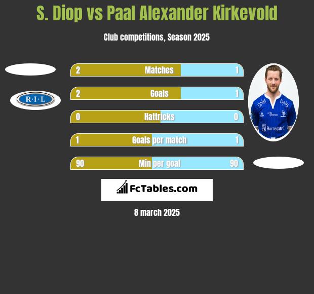 S. Diop vs Paal Alexander Kirkevold h2h player stats