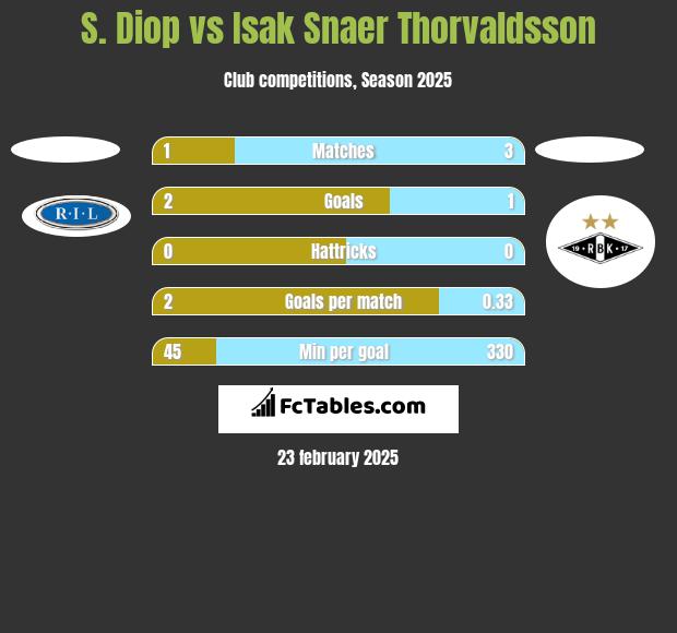 S. Diop vs Isak Snaer Thorvaldsson h2h player stats