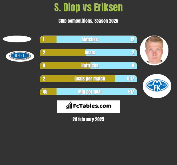 S. Diop vs Eriksen h2h player stats