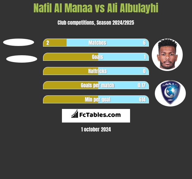 Nafil Al Manaa vs Ali Albulayhi h2h player stats