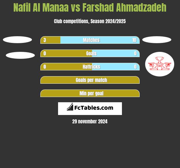 Nafil Al Manaa vs Farshad Ahmadzadeh h2h player stats