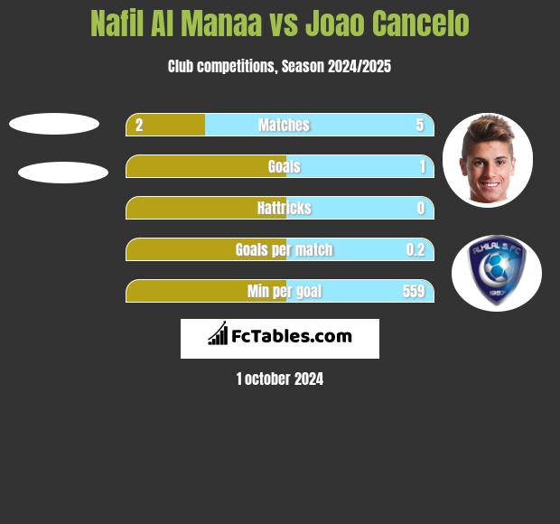 Nafil Al Manaa vs Joao Cancelo h2h player stats