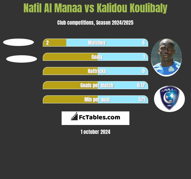 Nafil Al Manaa vs Kalidou Koulibaly h2h player stats