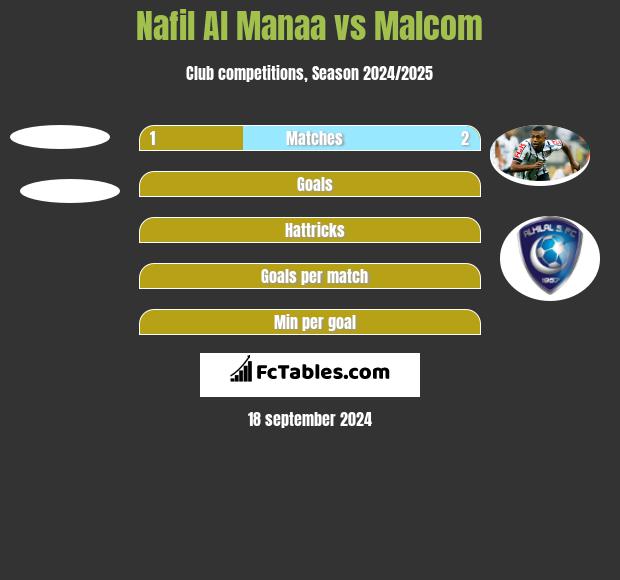 Nafil Al Manaa vs Malcom h2h player stats