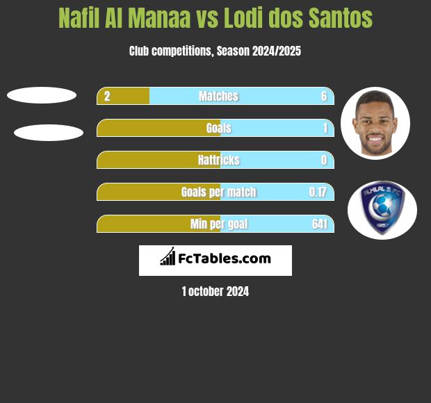 Nafil Al Manaa vs Lodi dos Santos h2h player stats